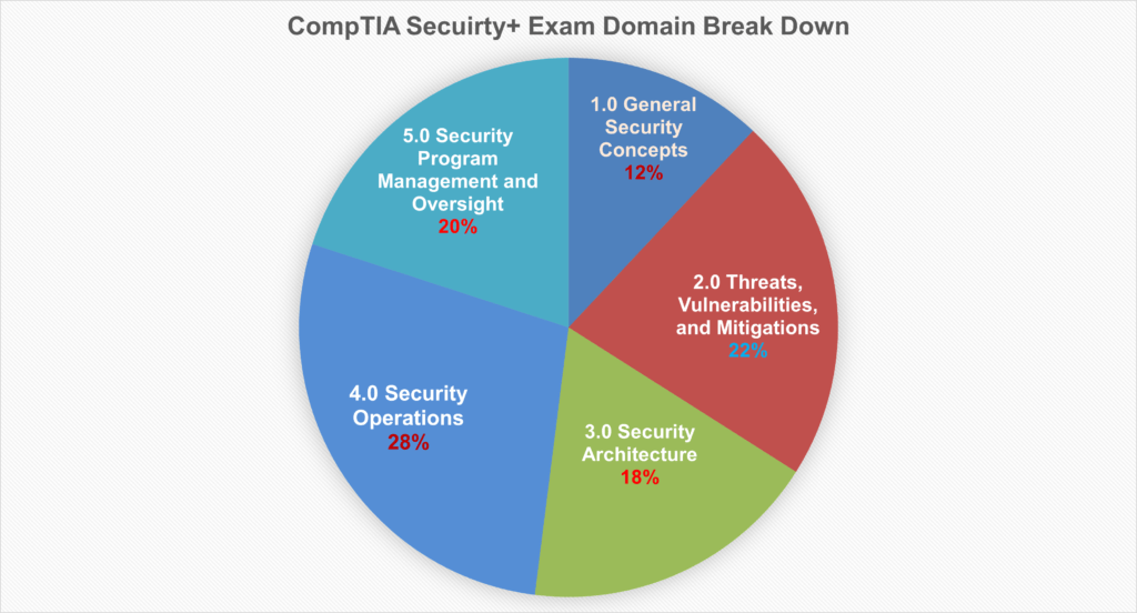 CompTIA Security+ (SY0-701) PDF Book Exam domain Break Down