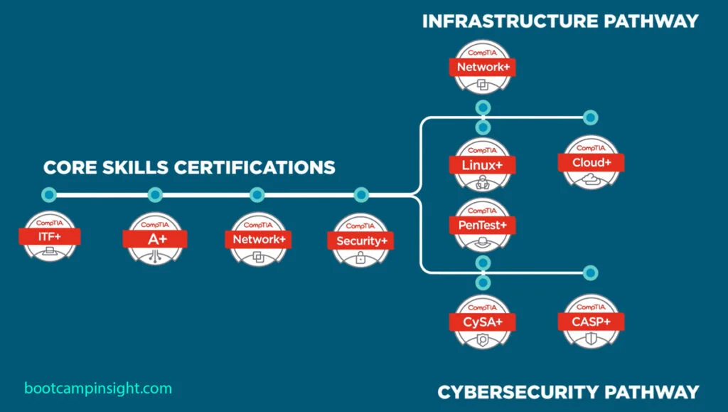 CompTIA Cybersecurity Career Pathway