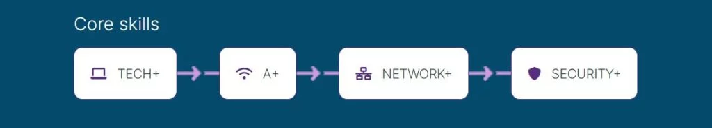 CompTIA Tech+ Before A+