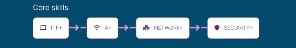 Should I Take CompTIA ITF+ Before A+