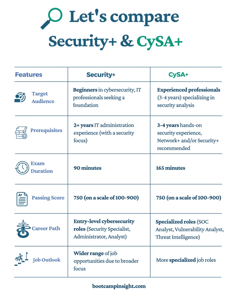 comptia cysa+ vs security+