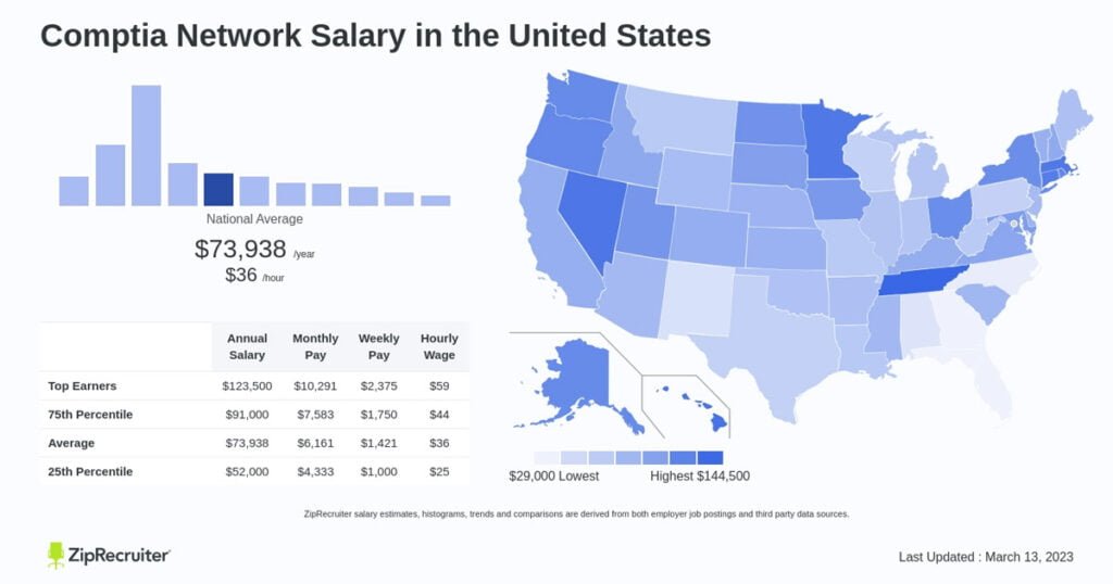 CompTIA Network+ Salary in USA