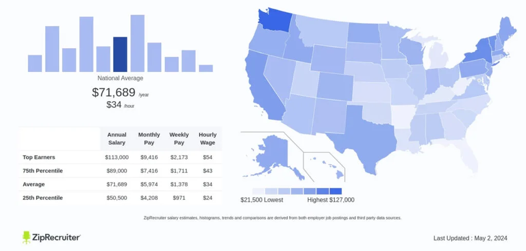 CompTIA Security+ Average Salary in USA