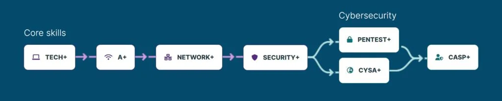 CompTIA Security+ Required Prior Experience