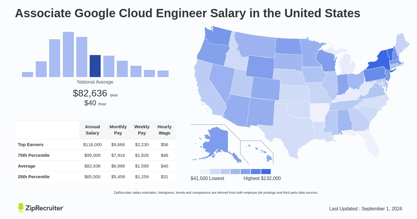 Google Associate Cloud Engineer salary in USA