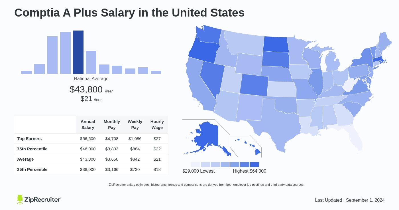 comptia a+ salary in usa
