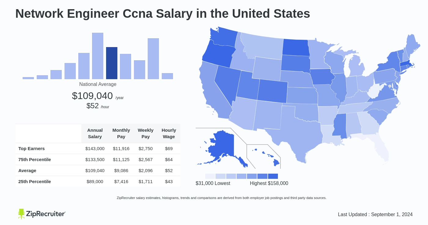 CCNA Salary in USA