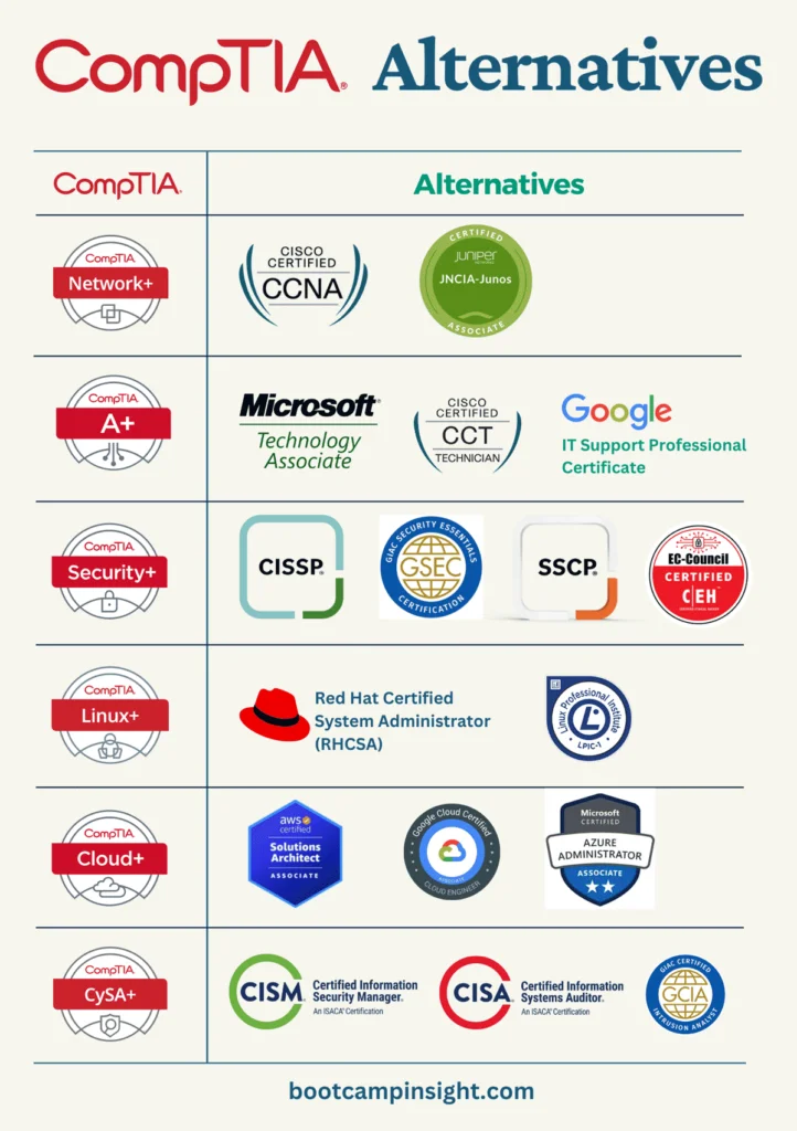 what better than comptia and alternatives to comptia certifications